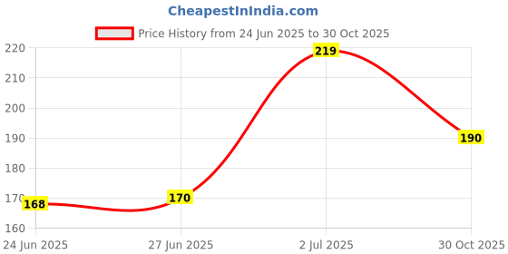 amazon.in pnf Poster And Frames Bholenath Parivar Wooden Photo Frame | For Living Room, Bedroom | Home Decoration Item | Best Gifting Option (8x6inch) 20052 pnf Price History Graph from 24 Jun 2025 to 30 Oct 2025