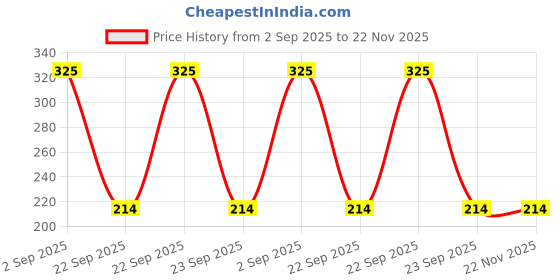 amazon.in pnf Poster And Frames Radha Krishna Wooden Photo Frame With Acrylic Sheet | For Living, Pooja Room | Home Decoration Item | Best Gifting Option (10x14inch Multicolour,Synthetic) 20953 Price History Graph from 2 Sep 2025 to 22 Nov 2025