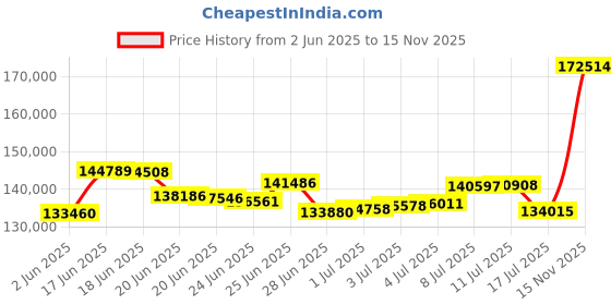 amazon.in p. n. gadgil jewellers PNG Jewellers 22 KT Gold Sheen Indoitalian Gold Chain p. n. gadgil jewellers Price History Graph from 2 Jun 2025 to 15 Nov 2025
