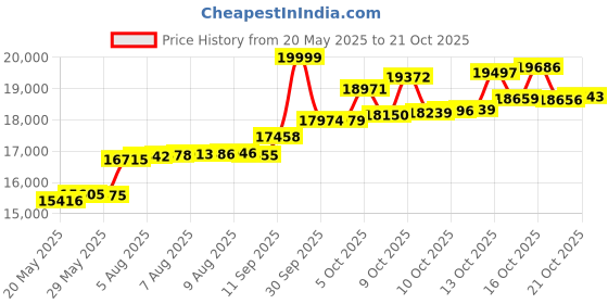 amazon.in p. n. gadgil jewellers P.N.Gadgil Jewellers 14 Karat Yellow Gold & Diamond Pendant for Women IJPCX02058XX IJ-SI p. n. gadgil jewellers Price History Graph from 20 May 2025 to 21 Oct 2025