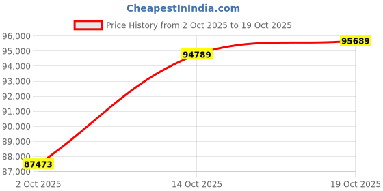 amazon.in p. n. gadgil jewellers P.N.Gadgil Jewellers 22 Karat (916) BSI Hallmarked Yellow Gold Delicate Refinement Chain For Unisex GCHN109 p. n. gadgil jewellers Price History Graph from 2 Oct 2025 to 19 Oct 2025