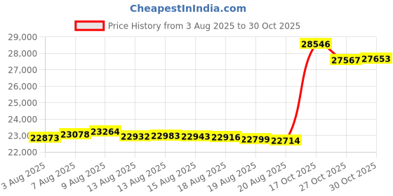 amazon.in p. n. gadgil jewellers P.N.Gadgil Jewellers 22 Karat (916) BSI Hallmarked Yellow Gold Gajanan Maharaj ReligiousPendant For Women/Men GP24 p. n. gadgil jewellers Price History Graph from 3 Aug 2025 to 30 Oct 2025
