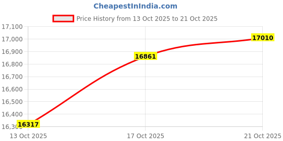 amazon.in p. n. gadgil jewellers P.N.Gadgil Jewellers 22 Karat (916) BSI Hallmarked Yellow Gold Ganesha ReligiousPendant For Women/Men GP07 p. n. gadgil jewellers Price History Graph from 13 Oct 2025 to 21 Oct 2025