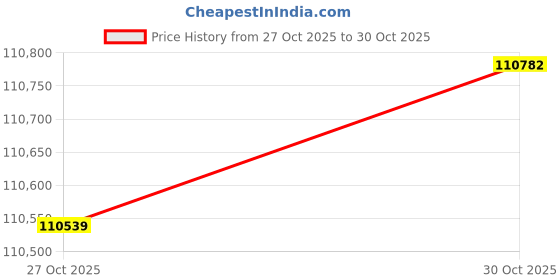 amazon.in p. n. gadgil jewellers P.N.Gadgil Jewellers 22 Karat (916) BSI Hallmarked Yellow Gold Gleaming Links Chain For Unisex GCHN92 p. n. gadgil jewellers Price History Graph from 27 Oct 2025 to 30 Oct 2025