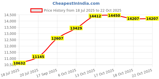 amazon.in p. n. gadgil jewellers P.N.Gadgil Jewellers 22 Karat (916) BSI Hallmarked Yellow Gold Saundarya Thushi Necklace For Woman GNCKT110 p. n. gadgil jewellers Price History Graph from 18 Jul 2025 to 22 Oct 2025