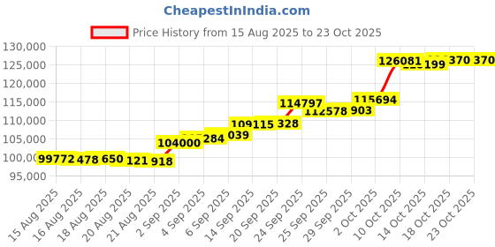 amazon.in p. n. gadgil jewellers P.N.Gadgil Jewellers 22 Karat (916) BSI Hallmarked Yellow Gold Scarlet Core Modern Mangalsutra For Woman GMAN238 p. n. gadgil jewellers Price History Graph from 15 Aug 2025 to 22 Oct 2025
