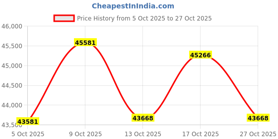 amazon.in p. n. gadgil jewellers P.N.Gadgil Jewellers 22 Karat (916) BSI Hallmarked Yellow Gold Shree Swamisamartha ReligiousPendant For Women/Men GP56 p. n. gadgil jewellers Price History Graph from 5 Oct 2025 to 27 Oct 2025