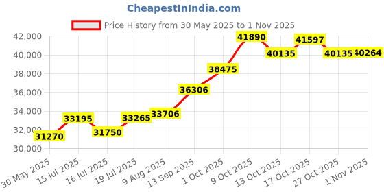 amazon.in p. n. gadgil jewellers P.N.Gadgil Jewellers 22 Karat (916) BSI Hallmarked Yellow Gold Vaishno Devi ReligiousPendant For Women/Men GP20 p. n. gadgil jewellers Price History Graph from 30 May 2025 to 27 Oct 2025