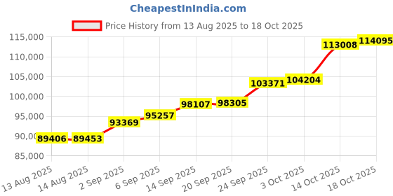 amazon.in p. n. gadgil jewellers P.N.Gadgil Jewellers 22 Karat (916) BSI Hallmarked Yellow Gold Vivah Yog ModernMangalsutra For Women p. n. gadgil jewellers Price History Graph from 13 Aug 2025 to 18 Oct 2025