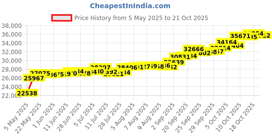 amazon.in p. n. gadgil jewellers P.N.Gadgil Jewellers 22 Karat (916) Yellow BIS Hallmarked Stone Studded Gold Fancy Nath For Women GNTH08 p. n. gadgil jewellers Price History Graph from 5 May 2025 to 21 Oct 2025