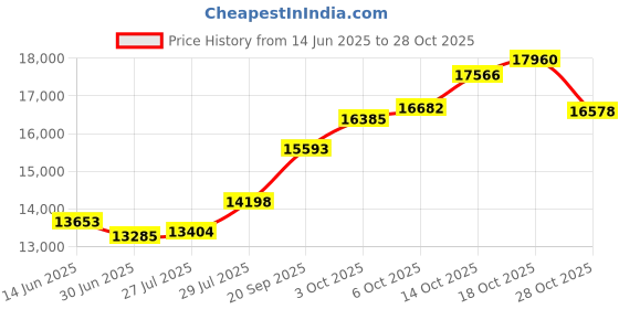 amazon.in p. n. gadgil jewellers P.N.Gadgil Jewellers 22 Karat (916) Yellow BIS Hallmarked Stone Studded Gold Fancy Nath For Women GNTH09 p. n. gadgil jewellers Price History Graph from 14 Jun 2025 to 28 Oct 2025