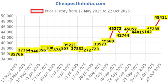 amazon.in p. n. gadgil jewellers P.N.Gadgil Jewellers 22 Karat (916) Yellow BIS Hallmarked Stone Studded Gold Fancy Nath For Women GNTH13 p. n. gadgil jewellers Price History Graph from 17 May 2025 to 22 Oct 2025
