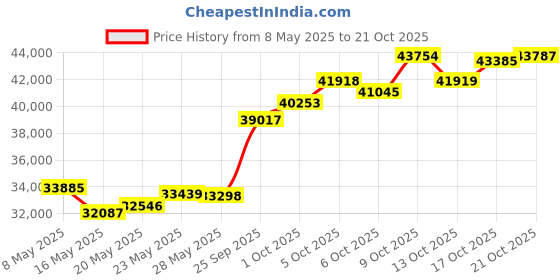 amazon.in p. n. gadgil jewellers P.N.Gadgil Jewellers 22 Karat (916) Yellow BIS Hallmarked Stone Studded Gold Moti Nath For Women GNTH15 p. n. gadgil jewellers Price History Graph from 8 May 2025 to 21 Oct 2025