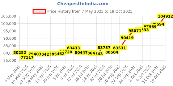 amazon.in p. n. gadgil jewellers P.N.Gadgil Jewellers 22 Karat (916) Yellow Gold BIS Hallmarked Gold Engraved Modern Mangalsutra For Women GMAN15 p. n. gadgil jewellers Price History Graph from 7 May 2025 to 19 Oct 2025