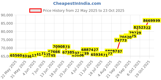 amazon.in p. n. gadgil jewellers P.N.Gadgil Jewellers 22 Karat (916) Yellow Gold BIS Hallmarked Gold Swaroopa Modern Mangalsutra For Women GMAN19 p. n. gadgil jewellers Price History Graph from 22 May 2025 to 22 Oct 2025
