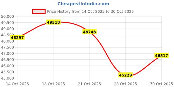 amazon.in p. n. gadgil jewellers P.N.Gadgil Jewellers 22 kt Suvarna Charm Yellow Gold Nath Nath For Woman GNTH26 p. n. gadgil jewellers Price History Graph from 14 Oct 2025 to 28 Oct 2025