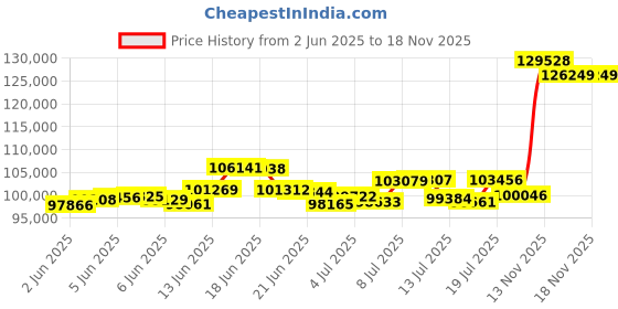 amazon.in p. n. gadgil jewellers P.N.Gadgil Jewellers BIS Hallmarked 22 Karat Majestic Bend Gold Chain for Men and Women p. n. gadgil jewellers Price History Graph from 2 Jun 2025 to 17 Nov 2025