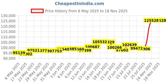 amazon.in p. n. gadgil jewellers P.N.Gadgil Jewellers BIS Hallmarked 22 Karat Radiance Rope Gold Chain for Men and Women p. n. gadgil jewellers Price History Graph from 6 May 2025 to 17 Nov 2025