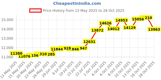 amazon.in p. n. gadgil jewellers P.N.Gagdil Jewellers 14 Karat Yellow Gold & Diamond Certified Gold Casual Pendant For Women KP10324 IJ/SI p. n. gadgil jewellers Price History Graph from 13 May 2025 to 28 Oct 2025