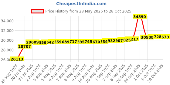 amazon.in p. n. gadgil jewellers P.N.Gagdil Jewellers 14 Karat Yellow Gold & Diamond Certified Gold Casual Pendant For Women SG14639P IJ/SI p. n. gadgil jewellers Price History Graph from 28 May 2025 to 28 Oct 2025