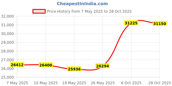 amazon.in p. n. gadgil jewellers P.N.Gagdil Jewellers 14 Karat Yellow Gold & Diamond Certified Gold Tanmaniya Mangalsutra For Women IZTN0395 IJ-SI p. n. gadgil jewellers Price History Graph from 7 May 2025 to 28 Oct 2025