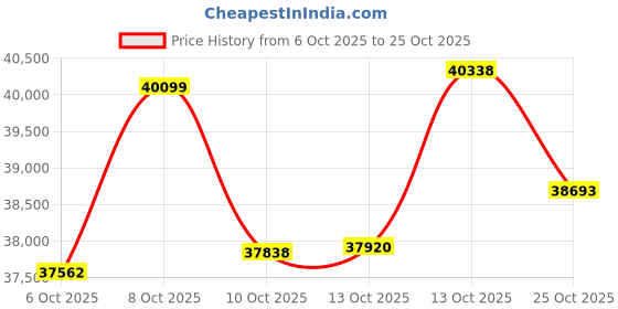 amazon.in p. n. gadgil jewellers P.N.Gagdil Jewellers 18 Karat Yellow Gold & Diamond Certified Gold Tanmaniya Mangalsutra For Women SG17719P IJ-SI p. n. gadgil jewellers Price History Graph from 6 Oct 2025 to 25 Oct 2025