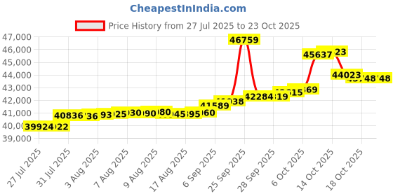amazon.in p. n. gadgil jewellers P.N.Gagdil Jewellers 18 Karat Yellow Gold & Diamond Certified Gold Tanmaniya Mangalsutra For Women SG17805P FG-VS p. n. gadgil jewellers Price History Graph from 27 Jul 2025 to 22 Oct 2025