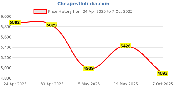 amazon.in PNY 128GB Elite Prime Class 10 U1 V10 A2 microSDXC Flash Memory Card & USB 3.2 Gen 1 Card Reader - 175MB/s, Class 10, U1, V10, A2, Full HD, UHS-I, Micro SD Price History Graph from 24 Apr 2025 to 7 Oct 2025