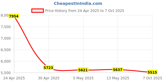 amazon.in PNY - 128GB Pro Elite Prime Class 10 U3 V30 A2-200MB/s microSDXC Flash Memory Card Class 10, U3, V30, A2, 4K UHD, Full HD, UHS-I, Micro SD 2 Pack Price History Graph from 24 Apr 2025 to 7 Oct 2025