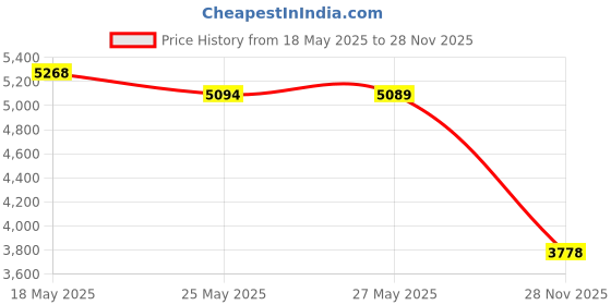 amazon.in PNY 256GB Elite-X Fit USB 3.0 Flash Drive Price History Graph from 18 May 2025 to 28 Nov 2025