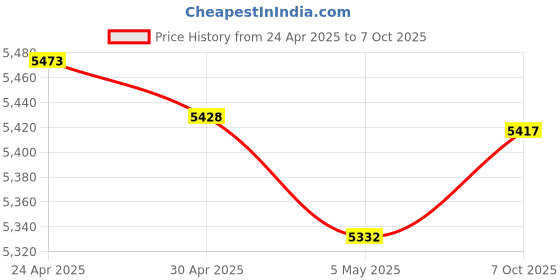 amazon.in PNY 256GB PRO Elite Prime™ C10 U3 V30 A2 microSDXC Flash Memory Card - Ultra Fast Speeds Read 200MB/s Write 150MB/s 4K UHD Full HD UHS-I for Smartphones, Drones Price History Graph from 24 Apr 2025 to 7 Oct 2025