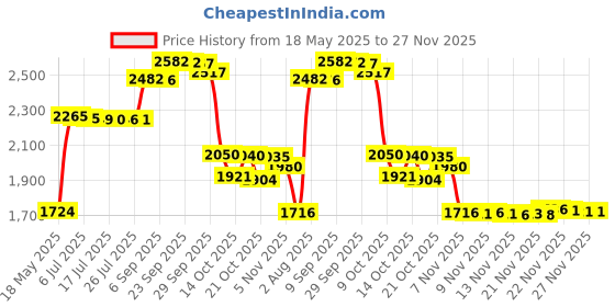 amazon.in PNY 32GB 2-Pack Elite microSD Card â€“ (P-SDU32X2U185EL-GE) Price History Graph from 18 May 2025 to 27 Nov 2025