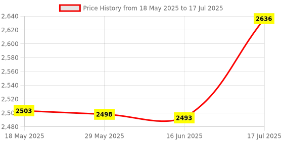 amazon.in PNY 32GB Elite Class 10 U1 microSDHC Flash Memory Card pny Price History Graph from 18 May 2025 to 17 Jul 2025