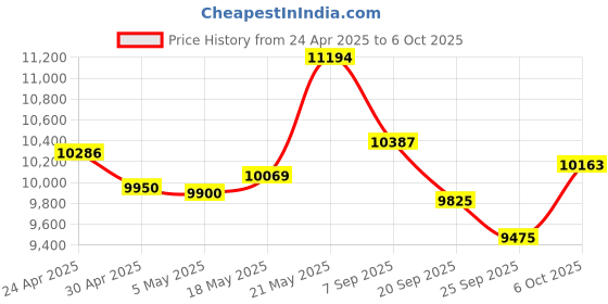 amazon.in PNY 32GB Elite Class 10 U1 V10 SDHC Trail Camera Flash Memory Read Up to 100MB/s, UHS-I, HD Photo, HD Video, for Outdoor Cameras, DSLR Cameras, Tactile Use, Wildlife Enthusiasts, 10-Pack Price History Graph from 24 Apr 2025 to 6 Oct 2025