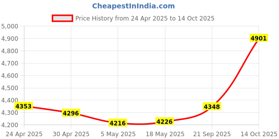 amazon.in PNY 32GB Elite Mobile Accessories Class 10 U1 V10, A1 microSDHC Flash Memory Card for Mobile Devices - 100MB/s, Full HD, UHS-I, Micro SD 3-Pack Price History Graph from 24 Apr 2025 to 14 Oct 2025