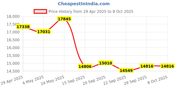 amazon.in PNY CS2150 1TB M.2 NVMe Internal Solid-State Drive (SSD) - M280CS2150-1TB-TB Price History Graph from 29 Apr 2025 to 8 Oct 2025