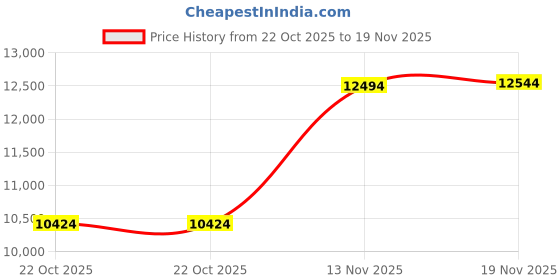 amazon.in PNY CS2230 1TB M.2 NVMe Gen3 Internal Solid State Drive (SSD), up to 3300MB/s - M280CS2230-1TB-RB Price History Graph from 22 Oct 2025 to 19 Nov 2025