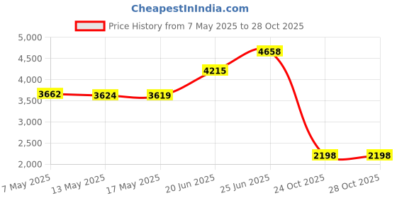 amazon.in PNY CS900 250GB 2.5€ SATA III Internal Solid State Drive (SSD) - (SSD7CS900-250-Rb) pny Price History Graph from 7 May 2025 to 27 Oct 2025