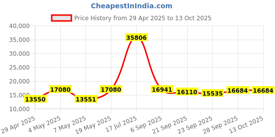 amazon.in PNY CS900 2TB 3D NAND 2.5" SATA III Internal Solid State Drive (SSD) - (SSD7CS900-2TB-RB) Price History Graph from 29 Apr 2025 to 13 Oct 2025