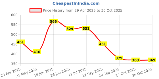 amazon.in PNY Elite Steel 32GB USB 3.2 Pen Drive | Flash Drive - Silver Price History Graph from 29 Apr 2025 to 30 Oct 2025