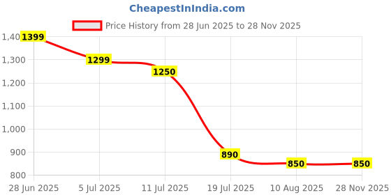 amazon.in PNY Elite Steel USB 3.1 Flash Drive read speed up to 80MB/s - 128GB Price History Graph from 28 Jun 2025 to 26 Nov 2025