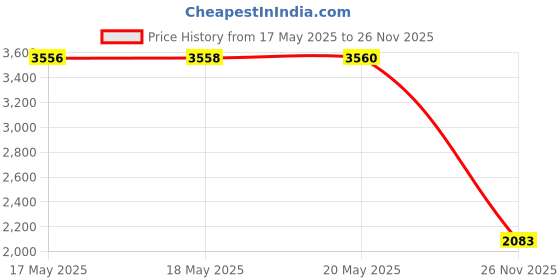 amazon.in PNY Elite-X Fit 64GB 200MB/sec USB 3.0 Flash Drive (P-FDI64GEXFIT-GE) Price History Graph from 17 May 2025 to 26 Nov 2025