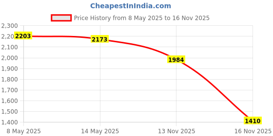 amazon.in PNY Elite-X Micro SD 128GB, U3, V30, A1, Class 10, up to 100MB/s – P-SDU128U3WX-GE pny Price History Graph from 8 May 2025 to 16 Nov 2025