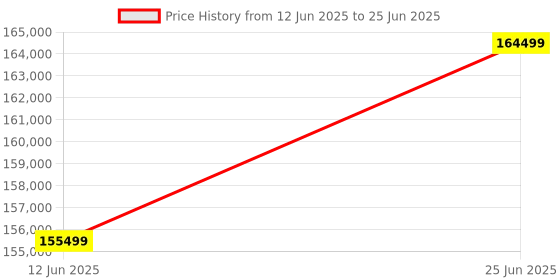amazon.in PNY NVIDIA GeForce RTX 5080 ARGB 16GB GDDR7 Epic-X RGB Overclocked Triple Fan GPU/Gaming Graphics Card - VCG508016TFXXPB1-O Price History Graph from 12 Jun 2025 to 25 Jun 2025