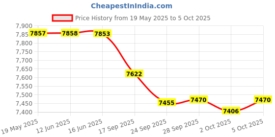 amazon.in PNY NVIDIA NVS 310 ddr3_sdram pci_e 512MB DDR3 PCI Express Gen 2 x16 DisplayPort 1.2 Multi-Display Professional Graphics Board VCNVS310DP-PB Price History Graph from 19 May 2025 to 5 Oct 2025
