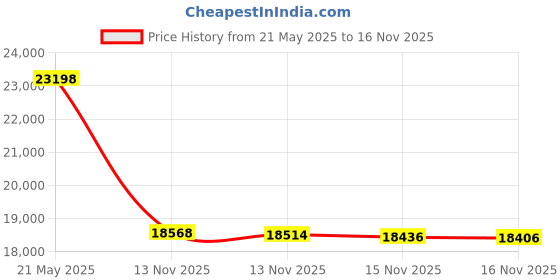 amazon.in PNY NVIDIA Quadro K4000 3GB GDDR5 Graphics card (PNY Part #: VCQK4000-PB) Price History Graph from 21 May 2025 to 16 Nov 2025