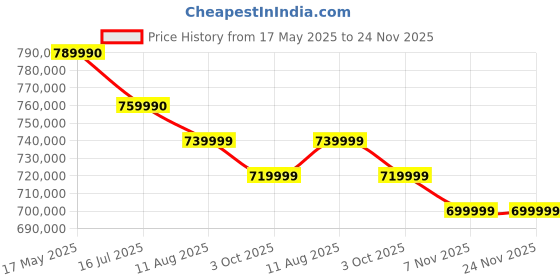 amazon.in PNY NVIDIA RTX 6000 ADA Price History Graph from 17 May 2025 to 24 Nov 2025