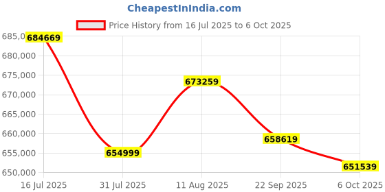 amazon.in PNY NVIDIA RTX 6000ADA 48GB GDDR6 256-bit PCI Express 4.0 x16 Graphic Card - VCNRTX6000ADA-SB pny Price History Graph from 16 Jul 2025 to 6 Oct 2025