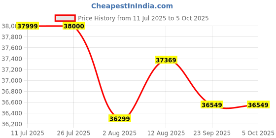 amazon.in PNY NVIDIA RTX A1000 8GB GDDR6 128-bit PCI Express Gen 4 Gaming Graphic Card - VCNRTXA1000-SB Price History Graph from 11 Jul 2025 to 5 Oct 2025