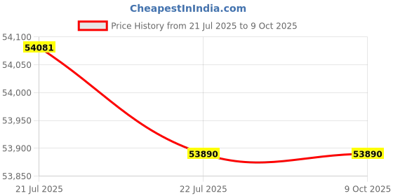 amazon.in PNY NVIDIA RTX A2000 - Graphics Card - RTX A2000-6 GB GDDR6 - Pci_E_X16-4 X Mini Displayport Price History Graph from 21 Jul 2025 to 7 Oct 2025